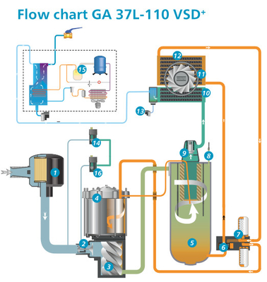 Compresseur d'air à vis à conversion de fréquence Atlas GA VSD90